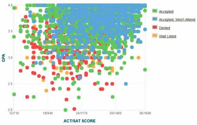 Données GPA, score SAT et score ACT ACT déclarées par les candidats du Texas A&M.