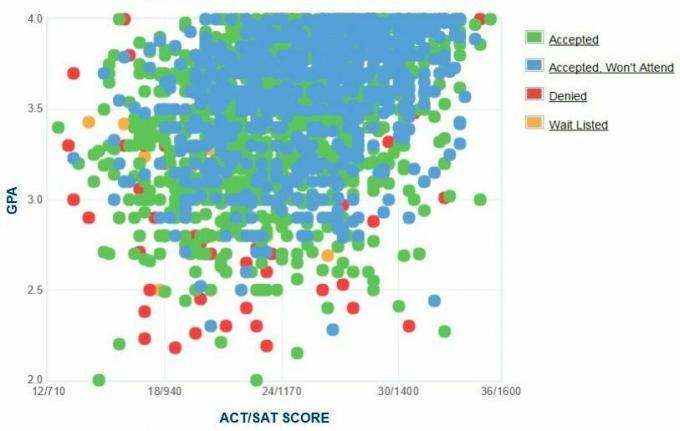 Graphique GPA/SAT/ACT autodéclaré par les candidats de l'Université de l'État de Washington.