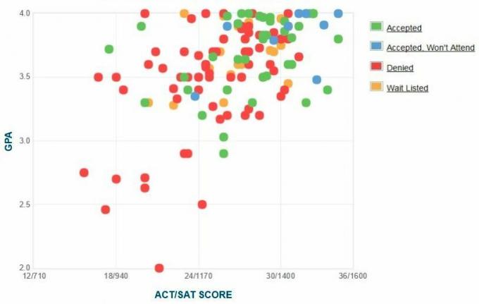 Graphique GPA/SAT/ACT autodéclaré par les candidats à l'Académie de la Garde côtière des États-Unis.