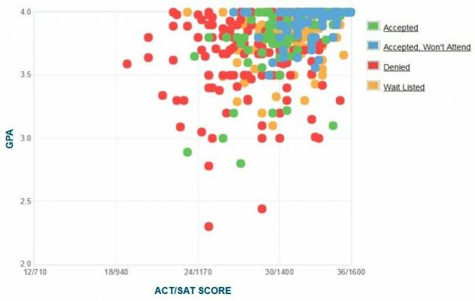 Graphique GPA / SAT / ACT autodéclaré des candidats à l'université de Washington et Lee.