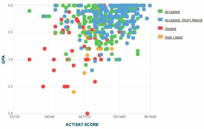 Graphique GPA / SAT / ACT autodéclaré des candidats de l'Université Furman.