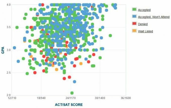 Graphique de GPA / SAT / ACT autodéclaré des demandeurs de l'État de Cal.