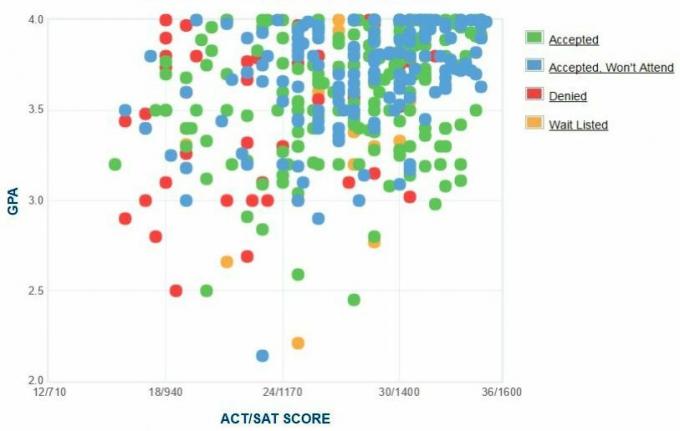 Graphique GPA / SAT / ACT autodéclaré des candidats de l'Université Lawrence.