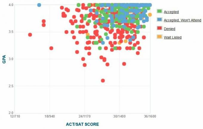 Graphique GPA / SAT / ACT autodéclaré des candidats du Collège Vassar.