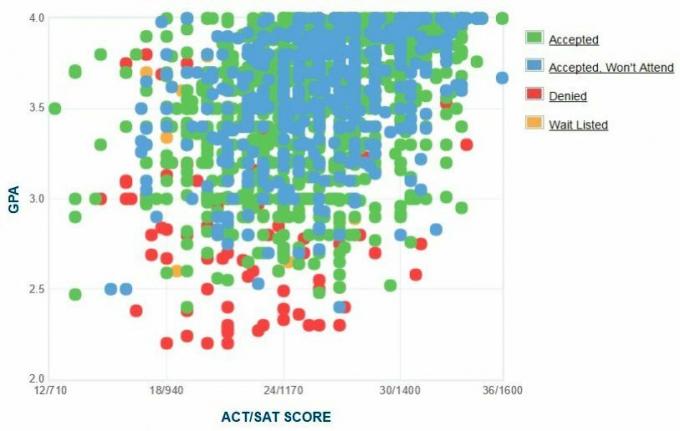 Graphique GPA / SAT / ACT autodéclaré des candidats de la Colorado State University