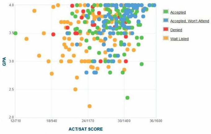 Graphique GPA / SAT / ACT autodéclaré des candidats au Collège Gettysburg.