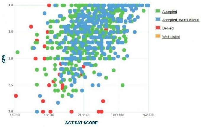 Graphique GPA / SAT / ACT autodéclaré des candidats de l'Université du Maine.