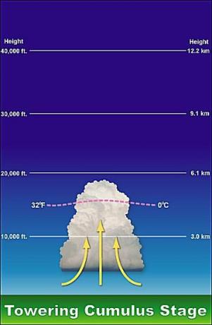 Le stade initial du développement de l'orage est dominé par la présence de courants ascendants.