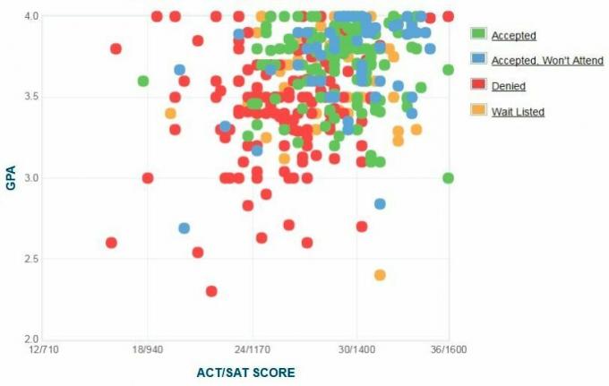 Graphique GPA / SAT / ACT autodéclaré des candidats du Collège Babson.