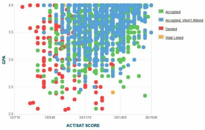 Graphique GPA / SAT / ACT autodéclaré des candidats de l'Université Loyola de Chicago.