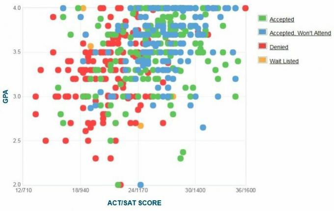 Graphique GPA / SAT / ACT autodéclaré des candidats au CUNY Baruch College.