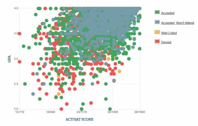 Graphique GPA / SAT / ACT autodéclaré des candidats de l'Université du Maryland.