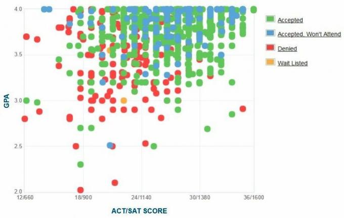 Graphique GPA / SAT / ACT autodéclaré des candidats de l'Université Brigham Young.