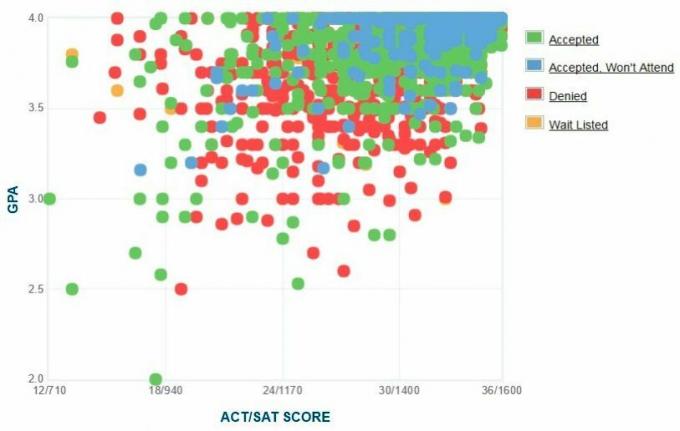 Graphique GPA / SAT / ACT autodéclaré des demandeurs de Cornell.