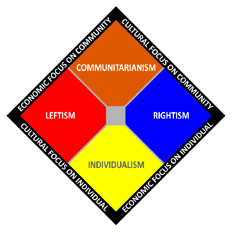 Le communautarisme représenté sur un graphique du spectre politique à deux axes