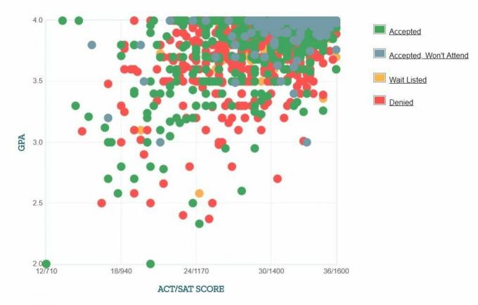 Graphique GPA / SAT / ACT autodéclaré des candidats de l'Université Duke.