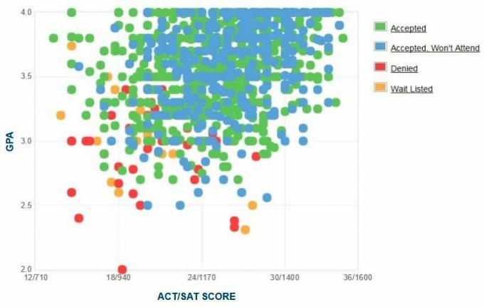 Graphique GPA / SAT / ACT autodéclaré des candidats de l'Université Stetson.