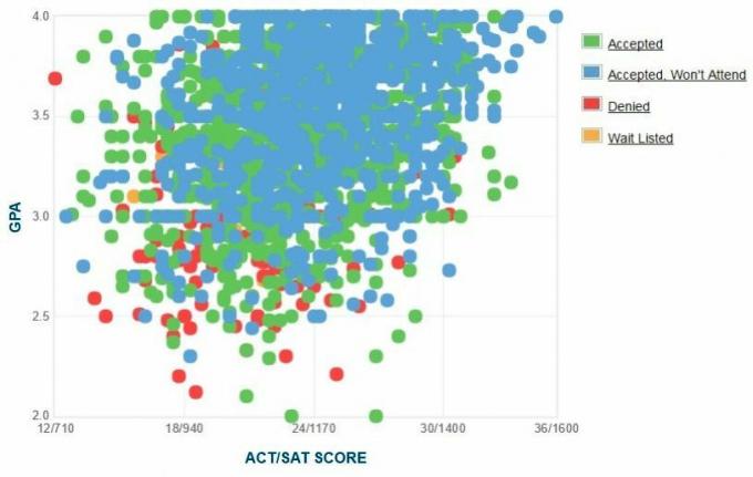 Graphique GPA / SAT / ACT autodéclaré des candidats de l'Université d'État de San Francisco.