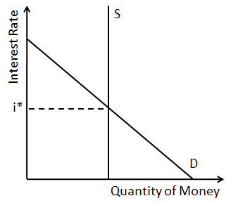 Un graphique sur le taux d'intérêt par rapport à la quantité d'argent