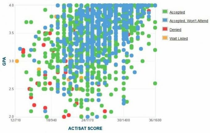 Graphique GPA / SAT / ACT autodéclaré des candidats de l'Université du Kansas.