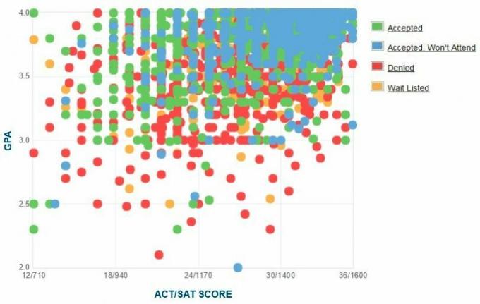 Graphique GPA / SAT / ACT autodéclaré des candidats de l'Université du Michigan.