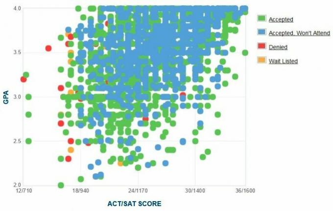 Graphique GPA / SAT / ACT autodéclaré des candidats de l'Université de l'Alabama.