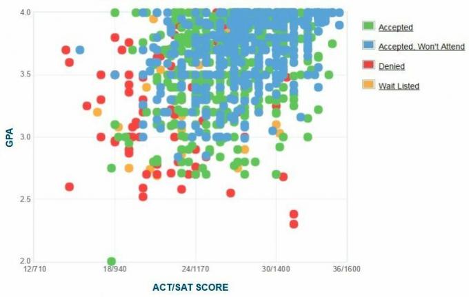 Graphique GPA / SAT / ACT autodéclaré des candidats de l'Université Butler.