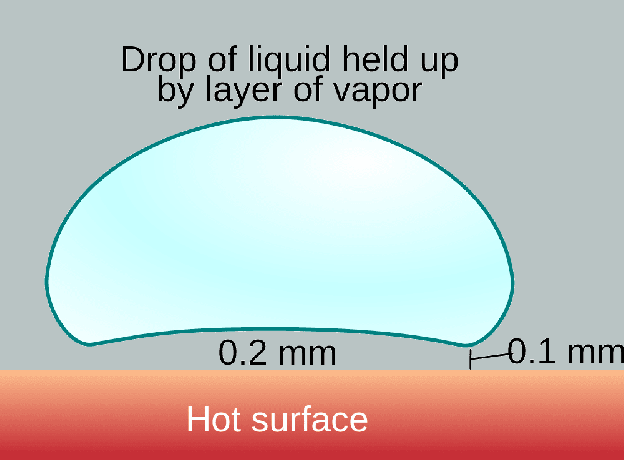 diagramme de l'effet Leidenfrost