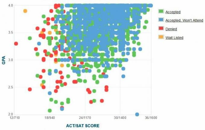 Graphique GPA / SAT / ACT autodéclaré des candidats de l'Université d'Auburn.