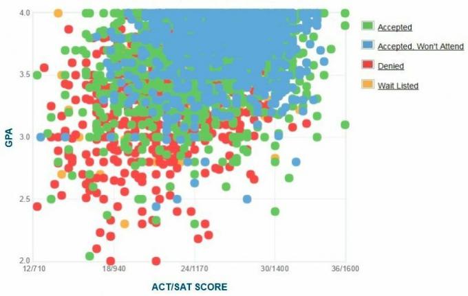 Graphique GPA / SAT / ACT autodéclaré des candidats de l'Université d'État de San Diego