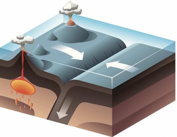 La subduction se produit lorsque deux plaques tectoniques convergentes entrent en collision.