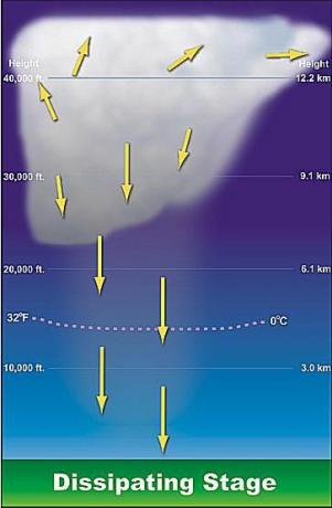 Diagramme d'un orage se dissipant