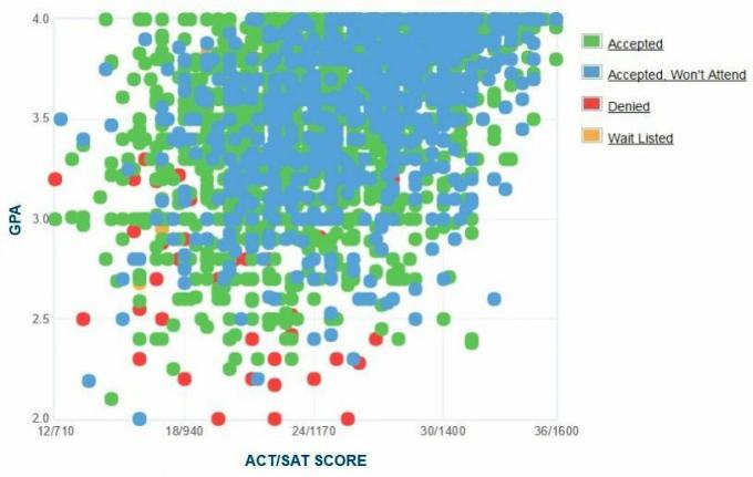 Graphique GPA / SAT / ACT autodéclaré des candidats de l'Université de l'Arizona.