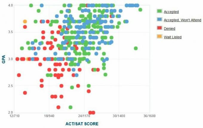 SUNY College à Brockport GPA, données SAT et ACT pour l'admission