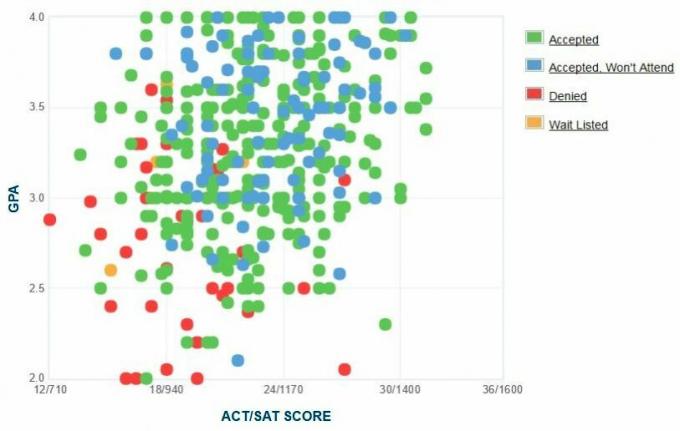 Graphique GPA / SAT / ACT autodéclaré des candidats du Collège Morehouse.