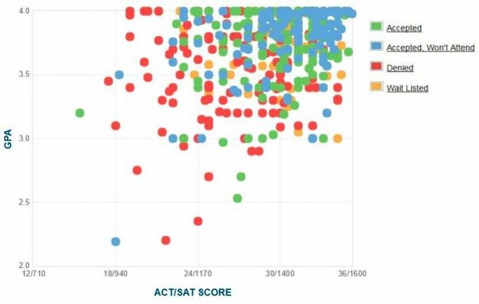 Graphique GPA / SAT / ACT autodéclaré des candidats du Collège Grinnell.