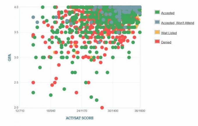 Graphique GPA / SAT / ACT autodéclaré des candidats de l'Université Columbia.