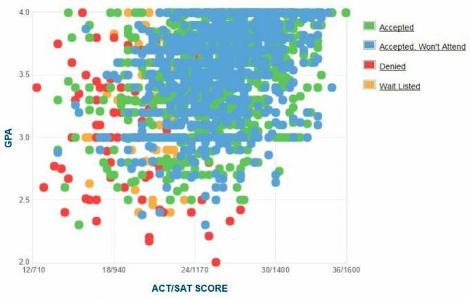 Graphique GPA / SAT / ACT autodéclaré des candidats de l'Université Hofstra.