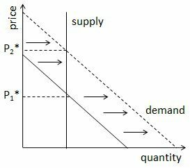 graphique montrant l'évolution de la courbe de demande