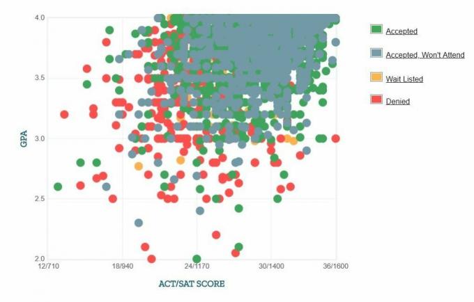 Graphique GPA / SAT / ACT autodéclaré des candidats de l'Université de Pittsburgh.