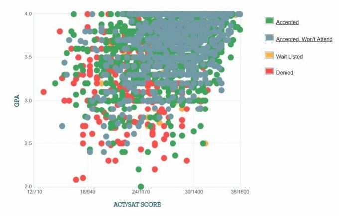 Graphique GPA / SAT / ACT autodéclaré des candidats de l'Université du Connecticut.