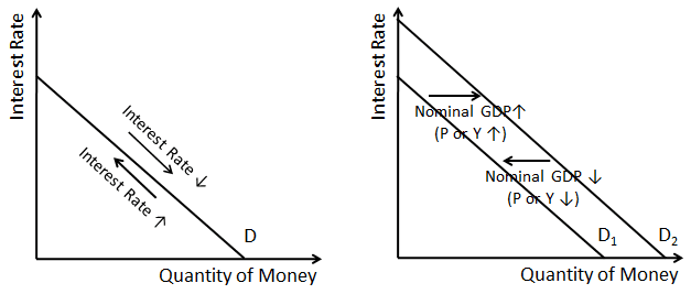 Un graphique de la demande d'argent