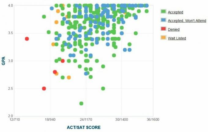 Graphique GPA / SAT / ACT autodéclaré des candidats de l'Université de Samford.