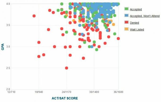 Graphique GPA / SAT / ACT autodéclaré des candidats du Collège Macalester.
