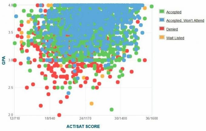 Graphique GPA / SAT / ACT autodéclaré des candidats de UC Riverside.