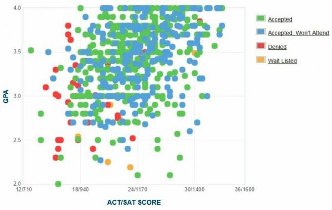 Graphique GPA / SAT / ACT autodéclaré des candidats de l'Université Rider.