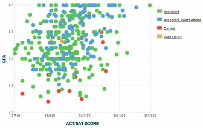 Université d'État de Californie, Bakersfield GPA / SAT / ACT Graph.