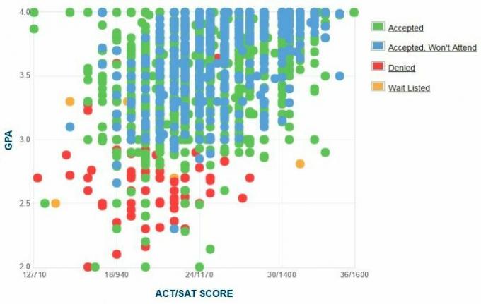 Graphique GPA / SAT / ACT autodéclaré des candidats de l'Université d'État de Grand Valley.