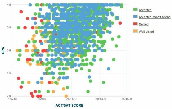 Graphique GPA / SAT / ACT autodéclaré des candidats de l'Université de Seton Hall.