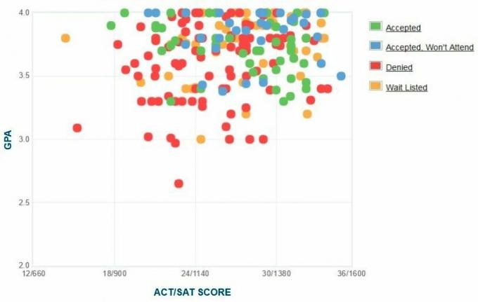 Graphique GPA / SAT / ACT autodéclaré des candidats au Collège Bates